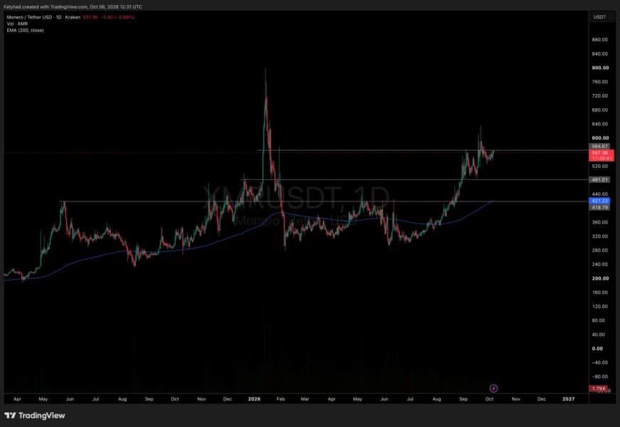 Monero XMR Tests $564 Resistance After FCMP++ Stressnet Fork