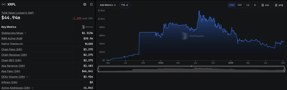 Clearpool’s 97% Vote Brings Credit to XRPL, Not Ripple XRP Demand