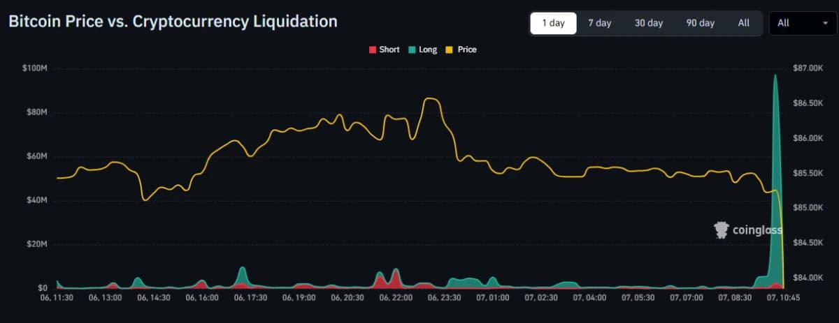Bitcoin Slide Wipes Out Over $400 Million in Crypto Longs: Reset or Warning?