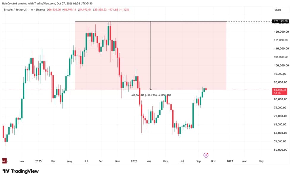Bitcoin’s Worst Day Is Returning. The Same October Week Now Has a New Market Threat