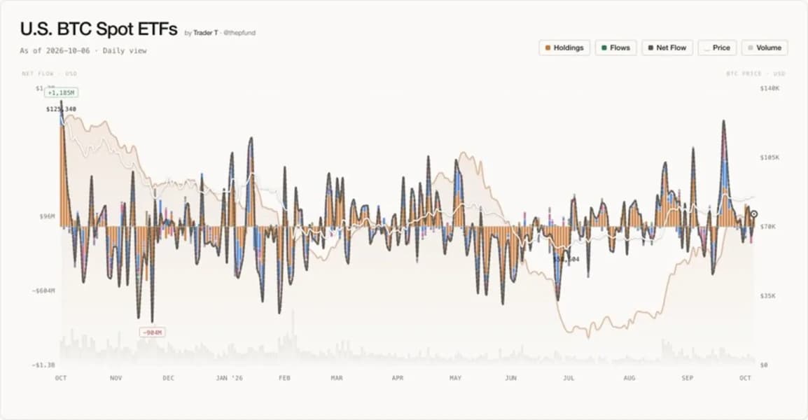 US Spot Bitcoin ETFs Return to Net Inflows of $118.8 Million After One Day
