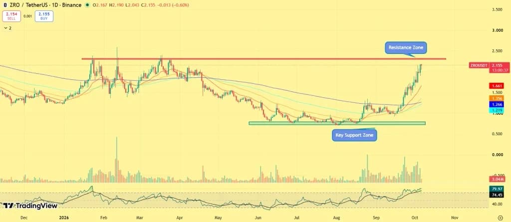 ZRO Price Nears $2.20: Can LayerZero Extend Its Breakout Toward $3.00?