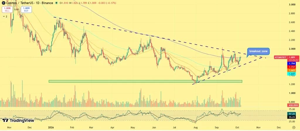 ATOM Price at a Breakout Point: Why $1.90 Could Decide the Next Move