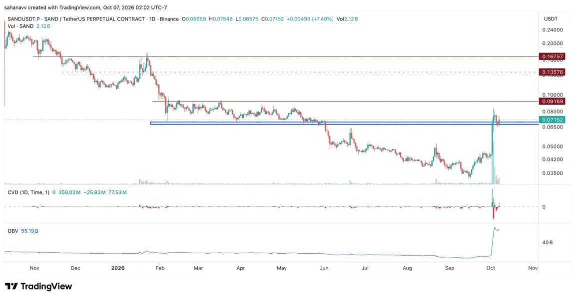 The Sandbox Rises Against Market Sentiments – Can SAND Price Rise Above $0.1?