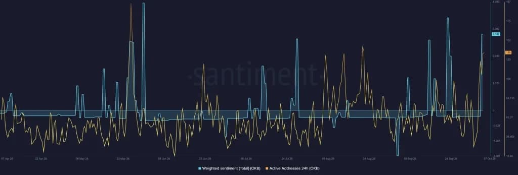 OKB Price Eyes $150 as Network Activity Jumps: What Happens Next?