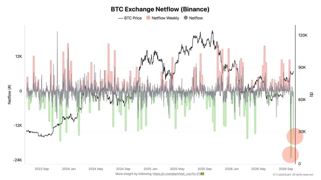 Bitcoin Accumulation Builds as $3.3B Leaves Binance Exchange