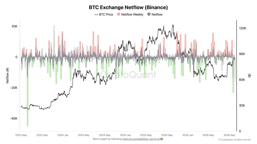 Binance BTC outflows hit highest since mid-2023 as whales deposit stablecoins