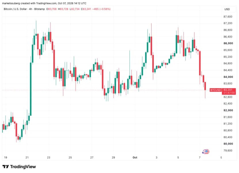 Bitcoin price drops to $82.7K October low as bond sell-off resumes on Iran nerves