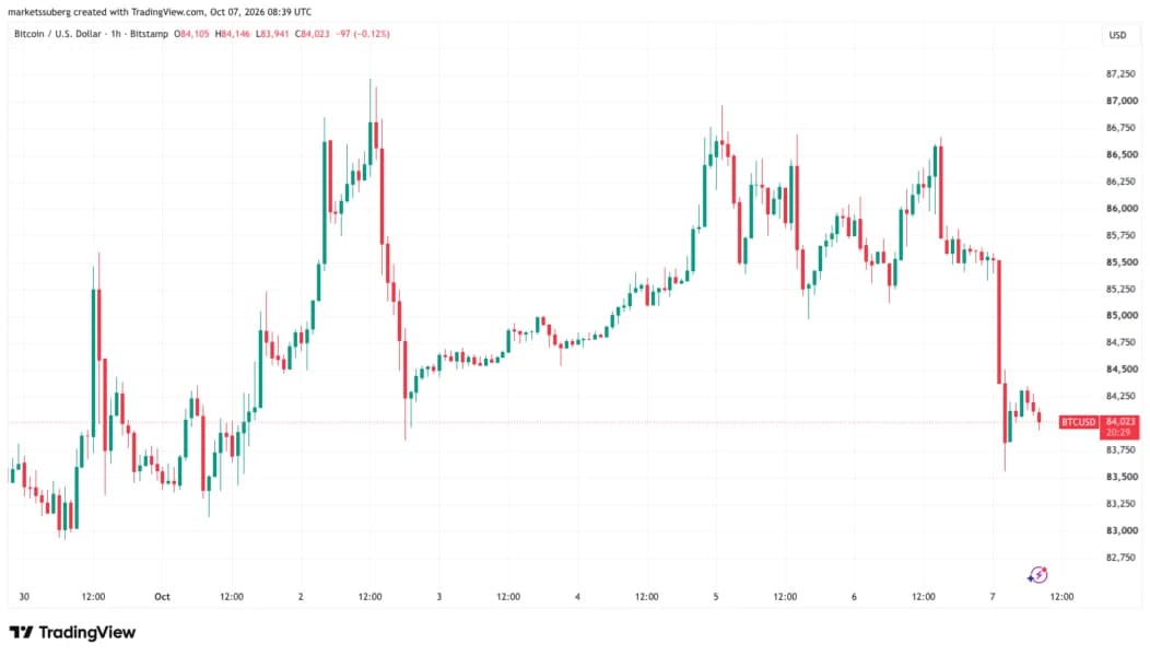 Crypto liquidations hit $550M as Bitcoin price dips below $84K