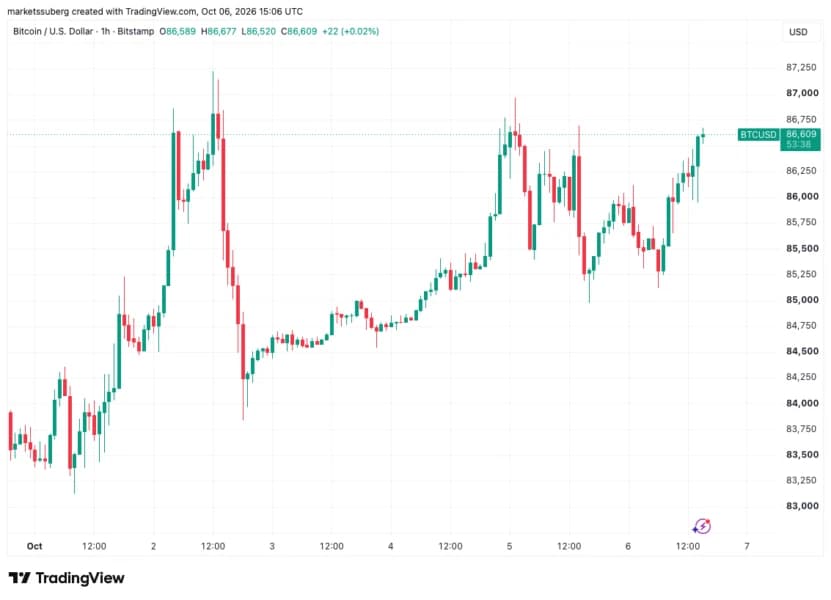 Bitcoin grinds toward $87K as US equities hit new record highs
