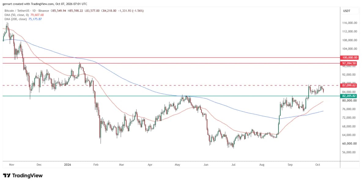 Why Is Crypto Down Today? Bitcoin, Ethereum, XRP and Dogecoin Slip After $400M Liquidation Wave
