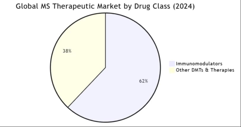 Quantum BioPharma Signs Contract with Thermo Fisher Scientific’s Clinical Research Business to Implement Phase 2 Lucid-MS Trial in Multiple Sclerosis