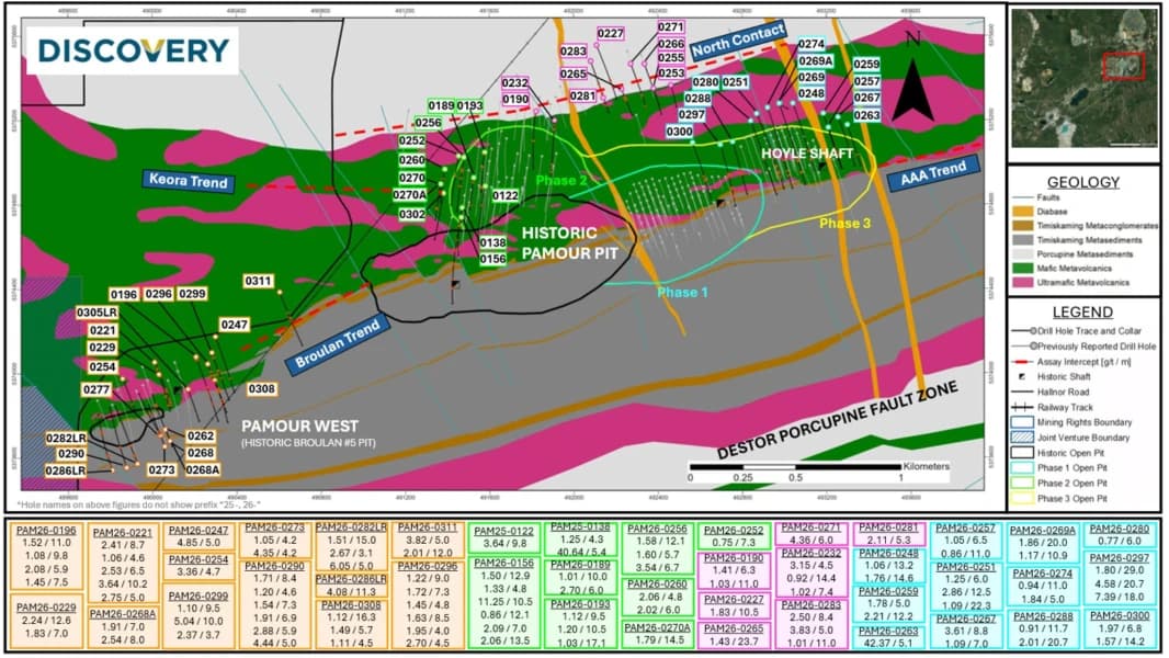 Discovery Reports New, High-Grade Intersections at Pamour that Further Extend Mineralization Along Strike, to the North, and to Depth