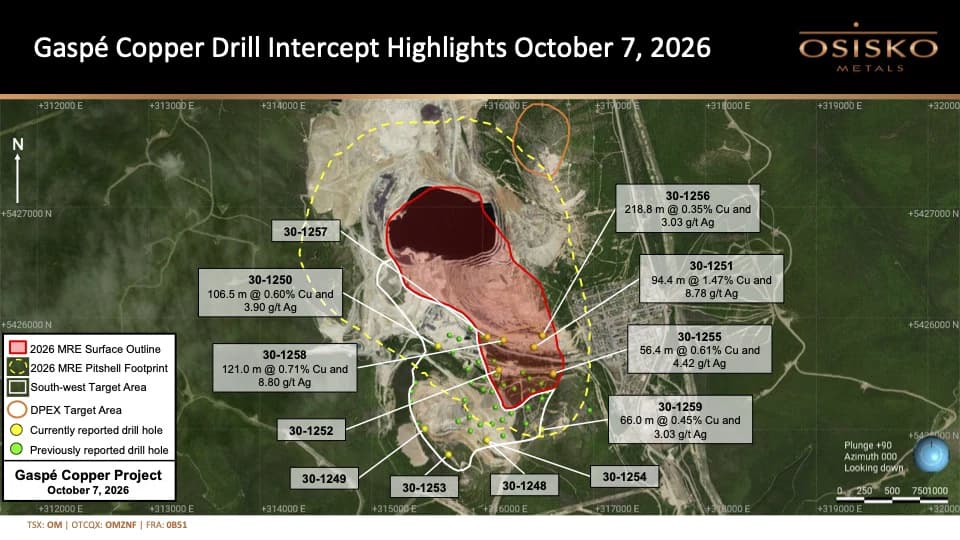 Osisko Intersects 94 Metres Averaging 1.47% Cu at Gaspé