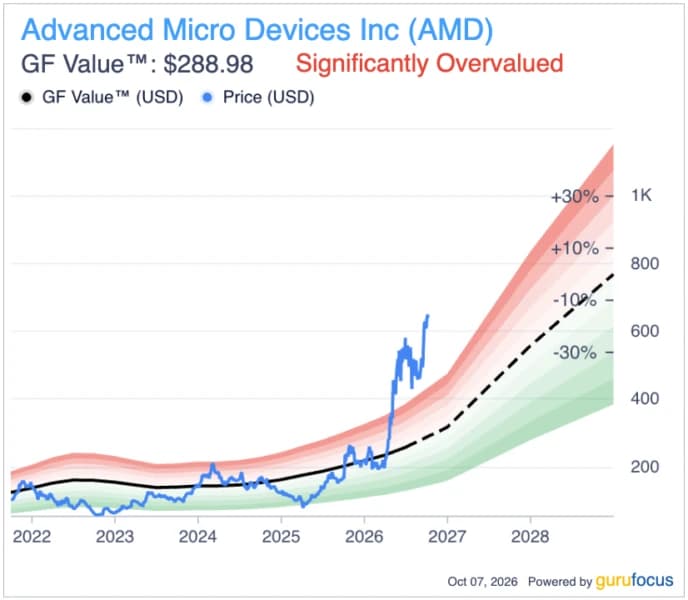 AMD Stocks Fall 1.7% as Su Plans Billions for Supply
