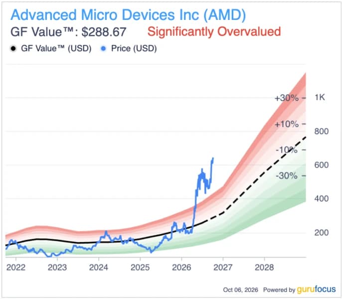 AMD Stocks Jump 2.1% as 2027 Supply Push and $800 Target