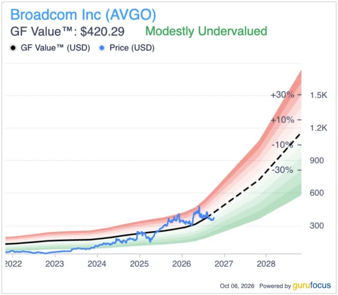 Broadcom Stocks Rise 4.1% as Power Bottleneck Leaves Forecasts Intact