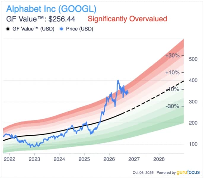 Alphabet Stocks Move Lower as 3.59-Gigawatt Deal Locks AI Power