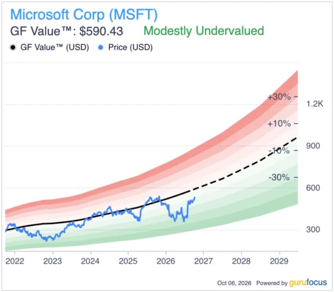 Microsoft Stocks Jump 1.9% as AI Safety Earns $665 Target