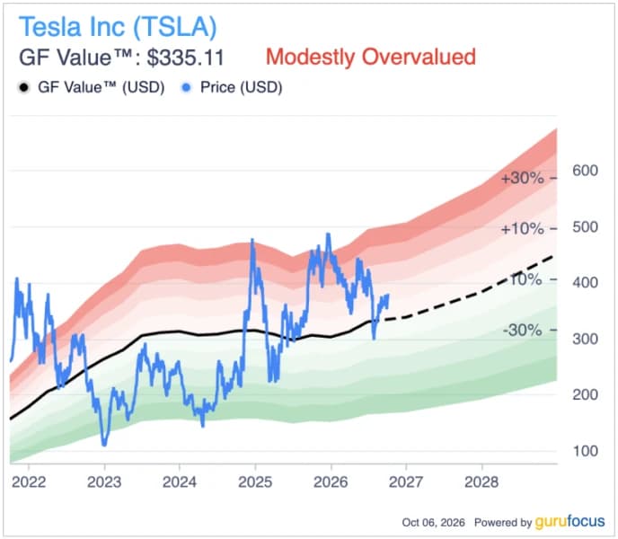 Tesla Stocks Gain as 486,532 Deliveries Reset the Bar