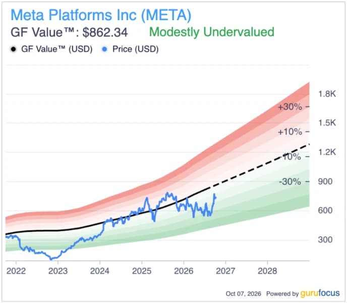 Meta Stocks Fall 2.11% Despite Wells Fargo's $1,000 AI Target