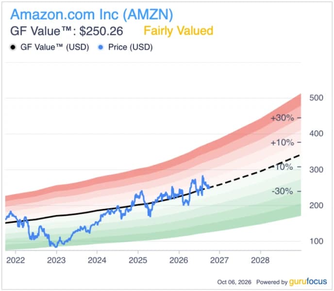 Amazon Stocks Jump 0.8% as AI Ads Agent Chases Higher Returns