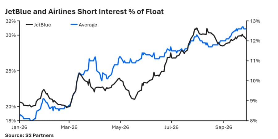 Shorting airlines is really a bet on oil, S3 says