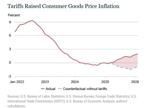 Tariffs leave U.S. consumer prices higher even as inflation impact fades