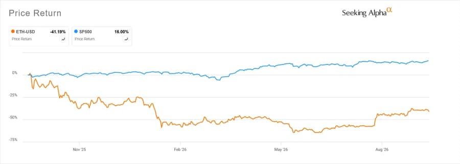 Crypto roundup: Ether slides after BitMine's Tom Lee signals end to coin buying
