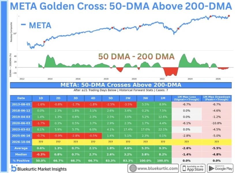 Meta’s golden cross is back, and history likes what comes next