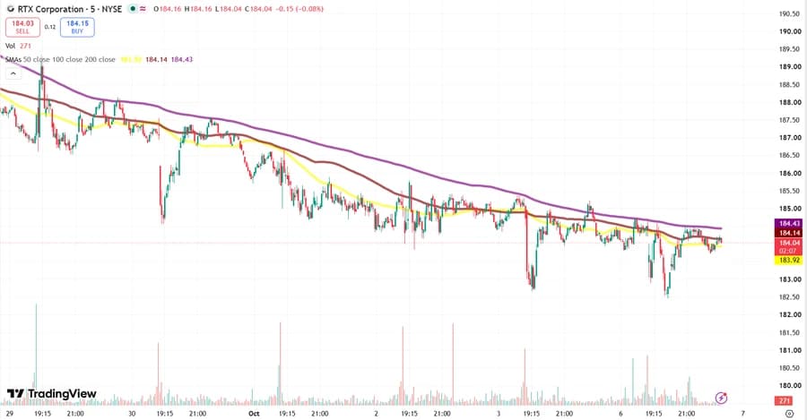 What's behind RTX stock's weak performance? Reasons here