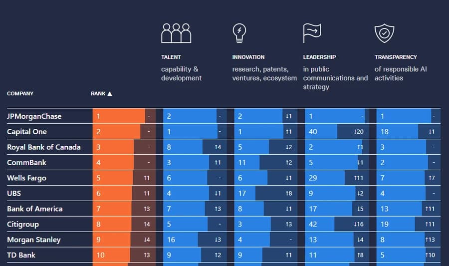 JPMorgan Chase, Capital One, and RBC top AI banks index