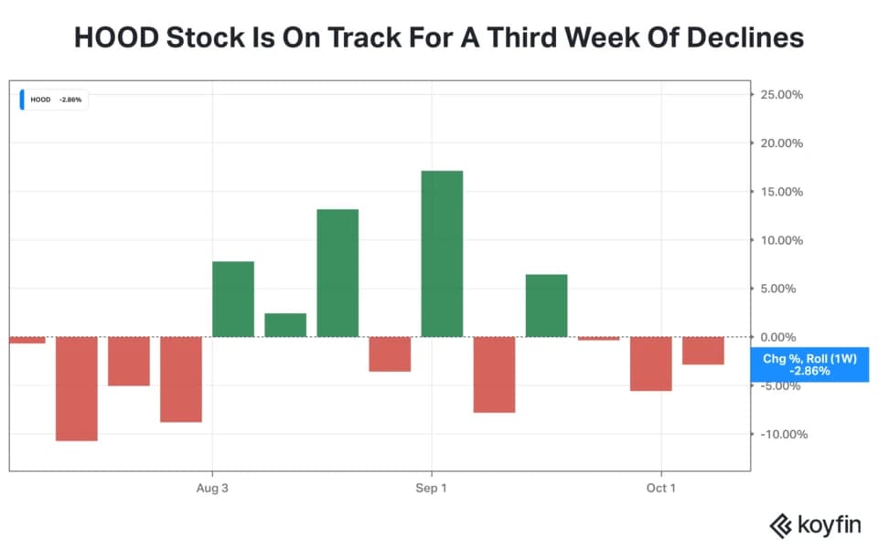 HOOD Stock On Track To Post Third Week Of Declines: This Analyst Sees ‘Opportunity’ In Private Funds
