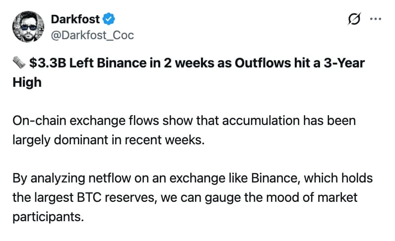 Bitcoin Investors Pull $3.3B From Binance In 15 Days — But ETF Flows, Futures Positioning Flash Caution