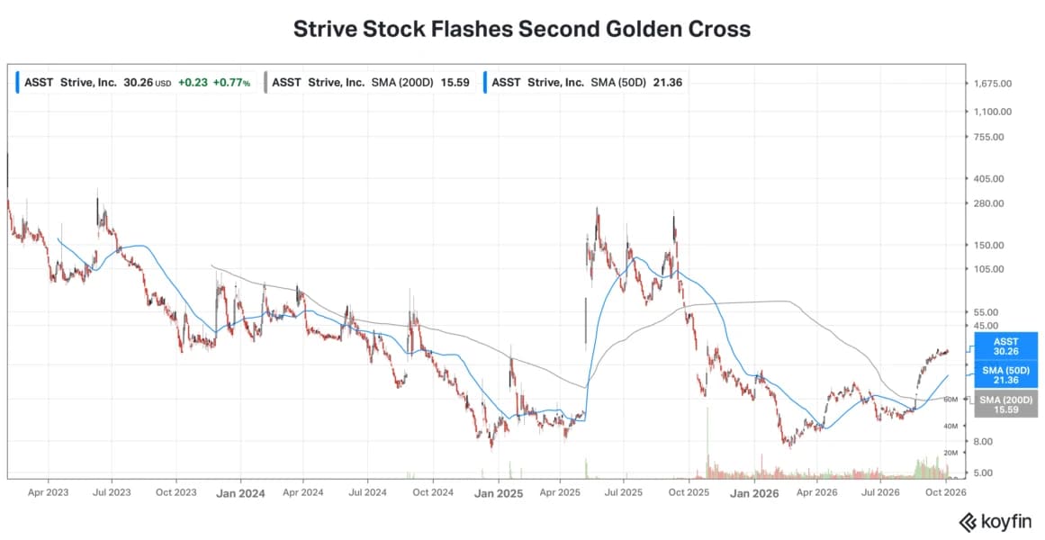 Strive's Matt Cole Says Bitcoin Could Hit $500,000 By The End Of 2030