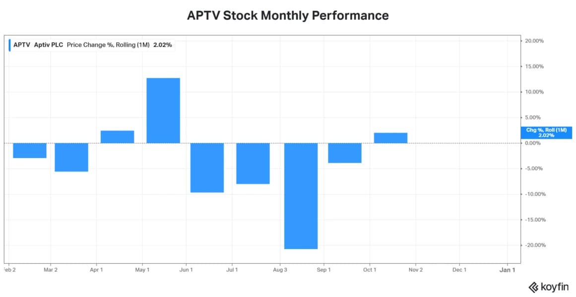APTV Stock Wrapped 4 Months Of Losses: Goldman Sachs Sees Further Demand Risk For Aptiv Amid China Concerns