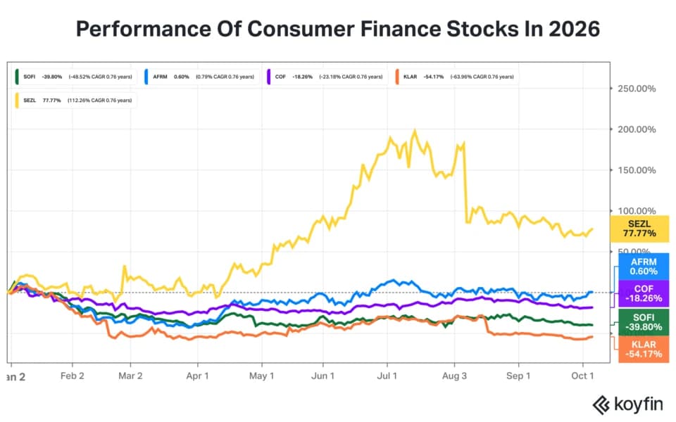 SOFI, AFRM, COF, KLAR, SEZL: Which Consumer Finance Stocks Does Wall Street Like Best Ahead Of Q3 Earnings?