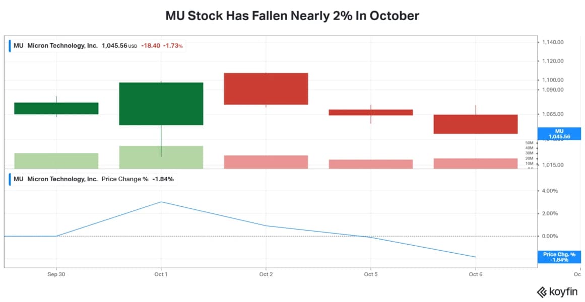 MU Stock Slides For Fourth Day: Taiwan Union Reportedly Secures Strike Authorization Over Bonus Dispute