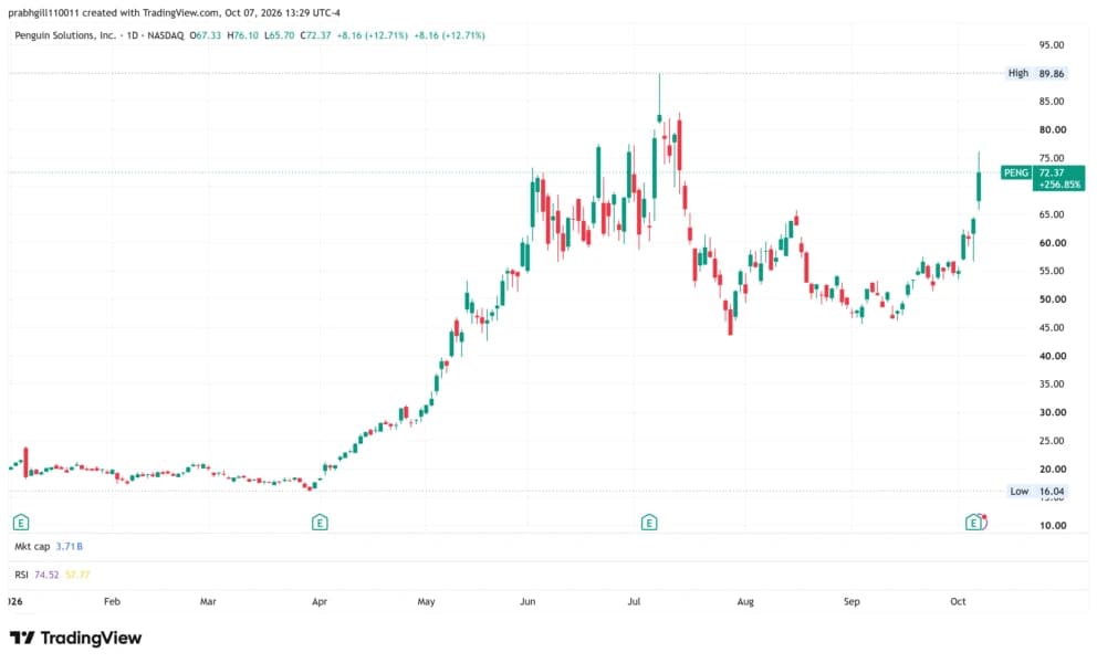 PENG Stock Rallies To Over 2-Month High After Wall Street Hikes Price Targets On Q4 Beat, Guidance Raise