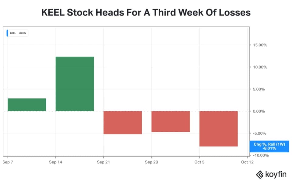 KEEL Stock Heads For Third Week Of Declines: Analyst Flags Concentration Risk