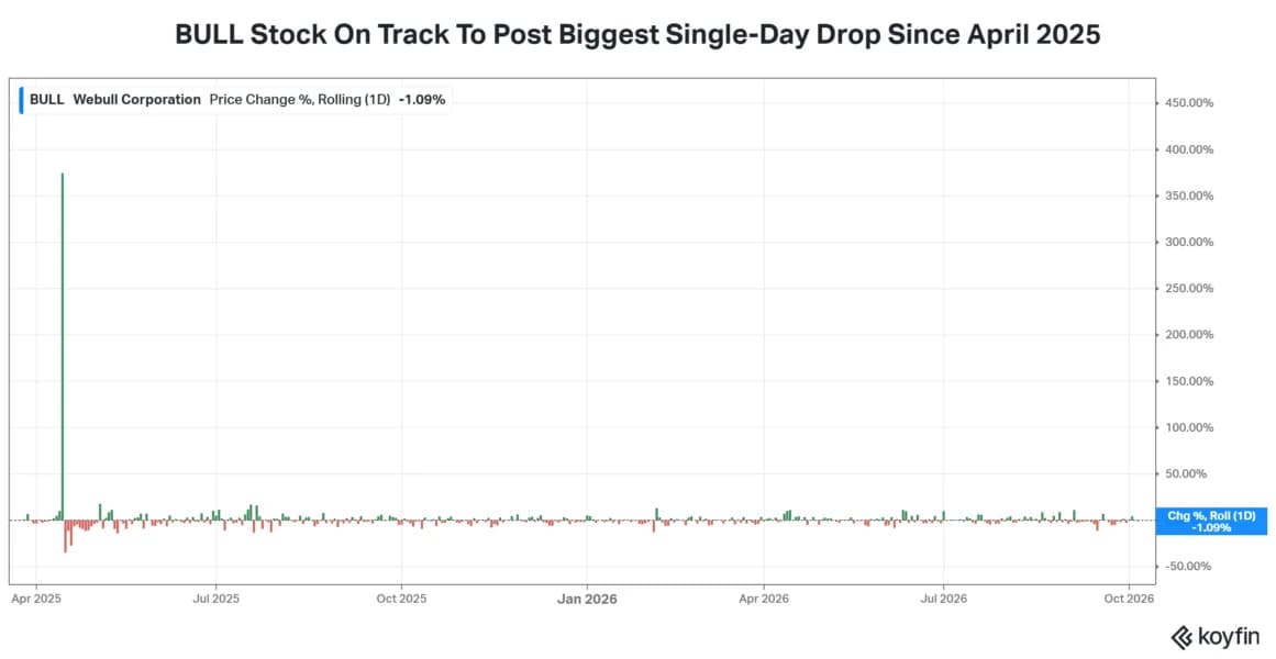 BULL Stock Heads For Biggest Drop In Over A Year After House Panel Reportedly Flags Webull’s ‘Structural’ Ties To China
