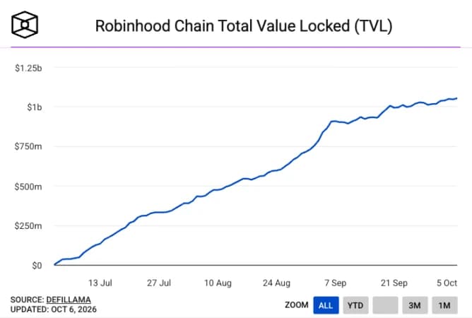 Robinhood adds $25 million worth of bitcoin to balance sheet as it deepens crypto push