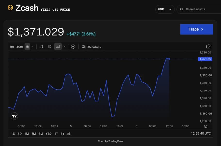 Fortitude expands Zcash mining push with up to $100 million equipment commitment