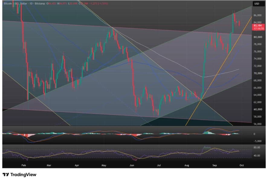 BTCUSD — Bitcoin Slips to Start New Week as $82,000 Support Looms. What’s the Chart Saying?
