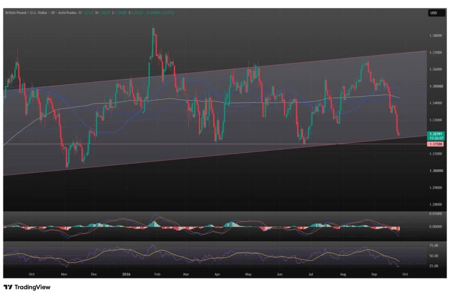 GBP/USD — Pound Nears Long-Term Support at $1.3180 as Rising Channel Faces Test