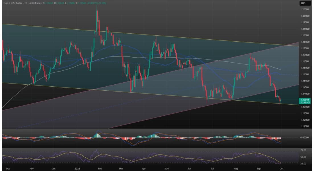 EUR/USD — Euro Tests 16-Month Low at $1.1310 as Descending Channel Provides Support