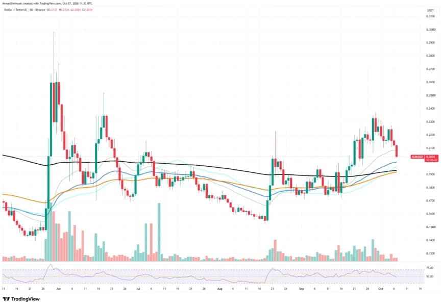 Stellar (XLM) Loses 10%: Is It Enough to End the Bull Run?