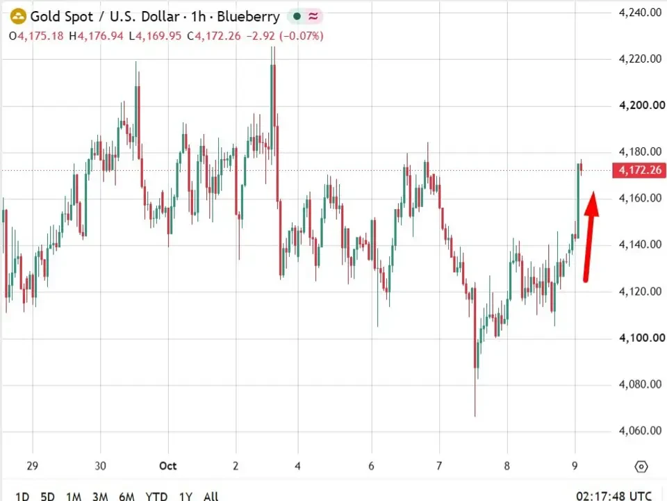 Gold rises toward $4,180 as Treasury yields ease from 24-year highs and US dollar pauses